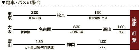 電車・バスの場合